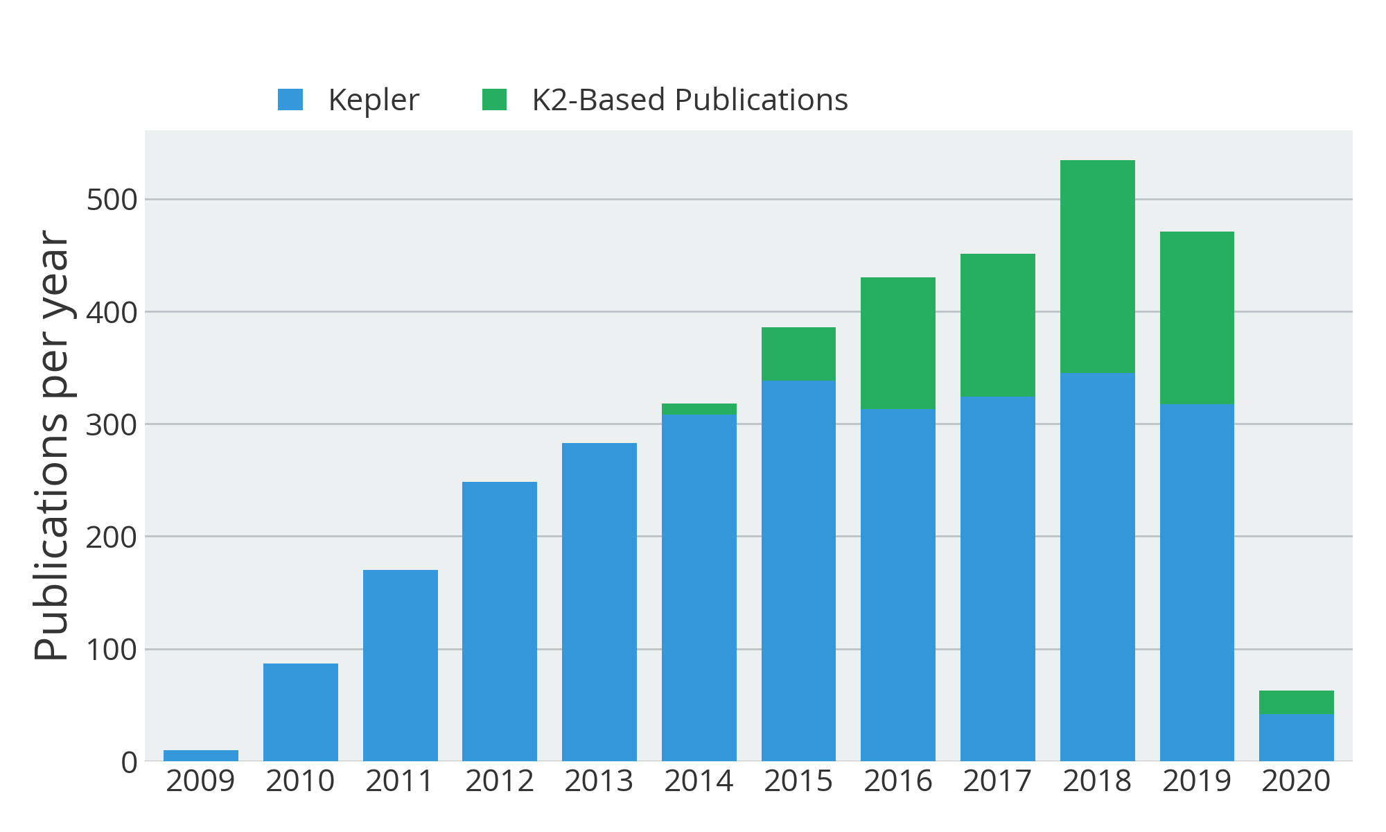 Kepler publication rate without extrapolation