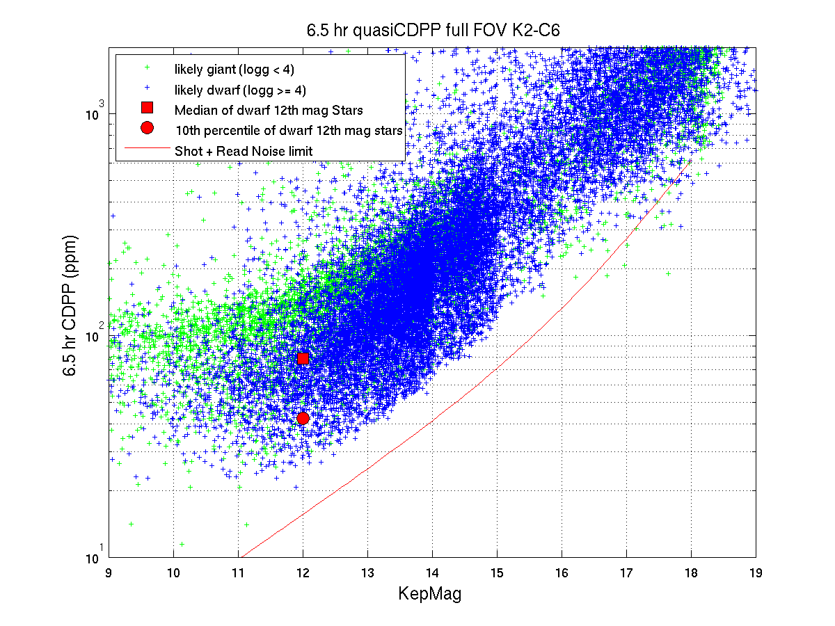 CDPP measured for all targets as a function of Kepler magnitude.
