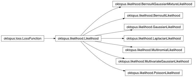 Inheritance diagram of oktopus.likelihood