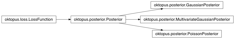 Inheritance diagram of oktopus.posterior