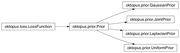 Inheritance diagram of oktopus.prior