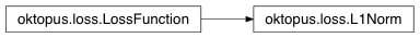 Inheritance diagram of oktopus.loss